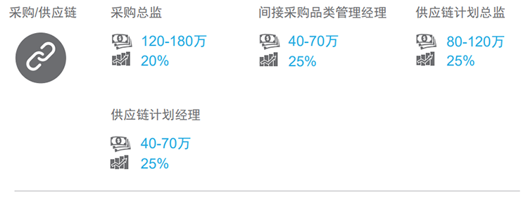 知名猎头公司UG环球视讯ug国际的薪酬报告对采购领域的热门职位分析