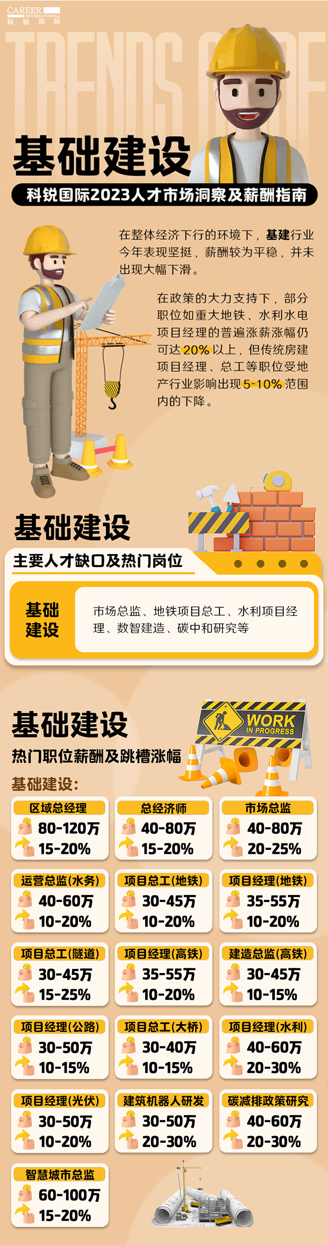 知名猎头公司UG环球视讯ug国际薪酬报告——《2023人才市场洞察及薪酬指南-基础建设篇》
