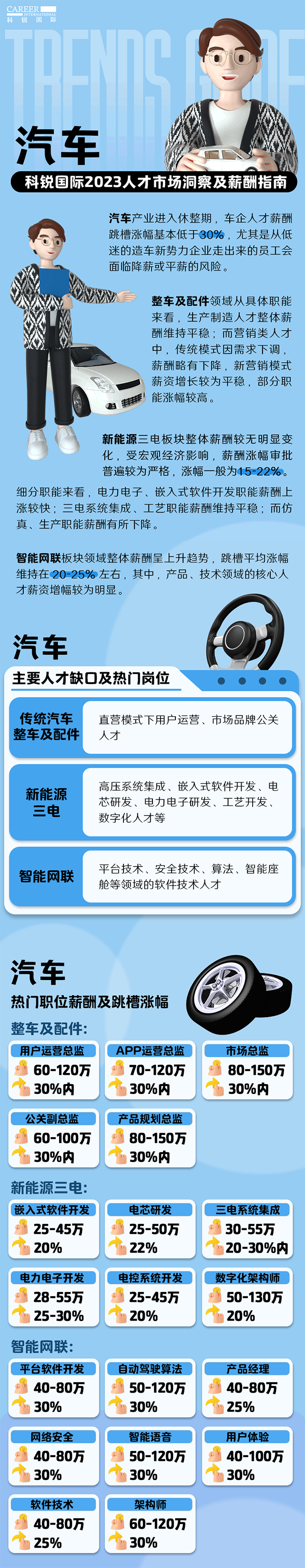 知名猎头公司UG环球视讯ug国际的薪酬报告——《2023人才市场洞察及薪酬指南-汽车篇》