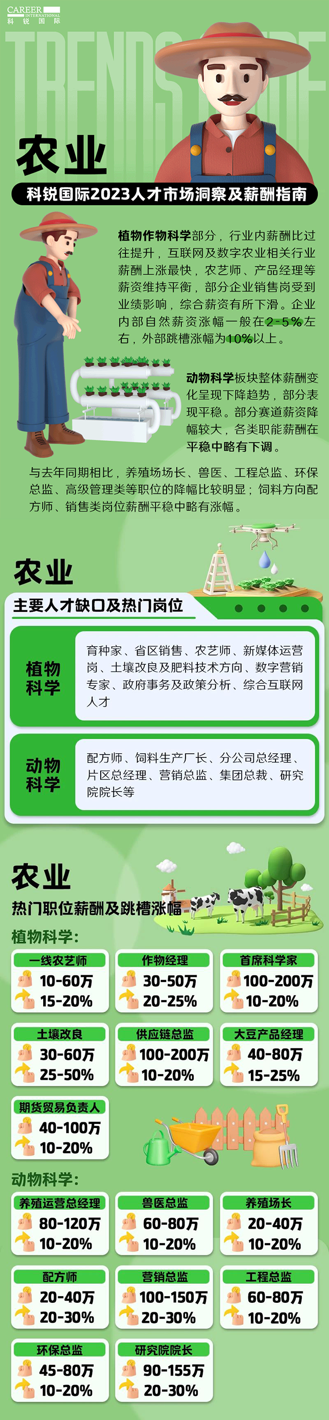 知名猎头公司UG环球视讯ug国际发布23年薪酬报告——《2023人才市场洞察及薪酬指南-农业篇》
