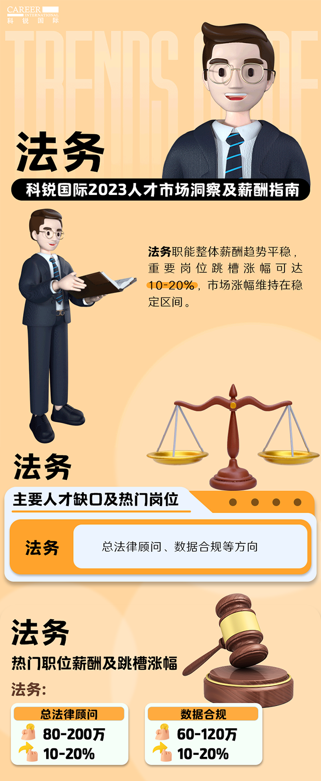 知名猎头公司UG环球视讯ug国际发布的薪酬报告——《2023人才市场洞察及薪酬指南-法务篇》
