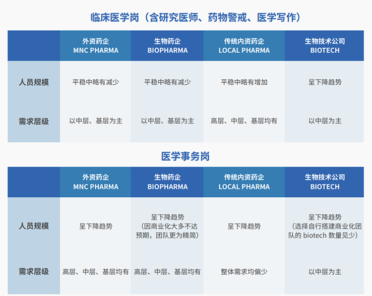 来源:猎头公司UG环球视讯ug国际联合医脉同道发布《大健康人才市场观察季刊(总第三期)》