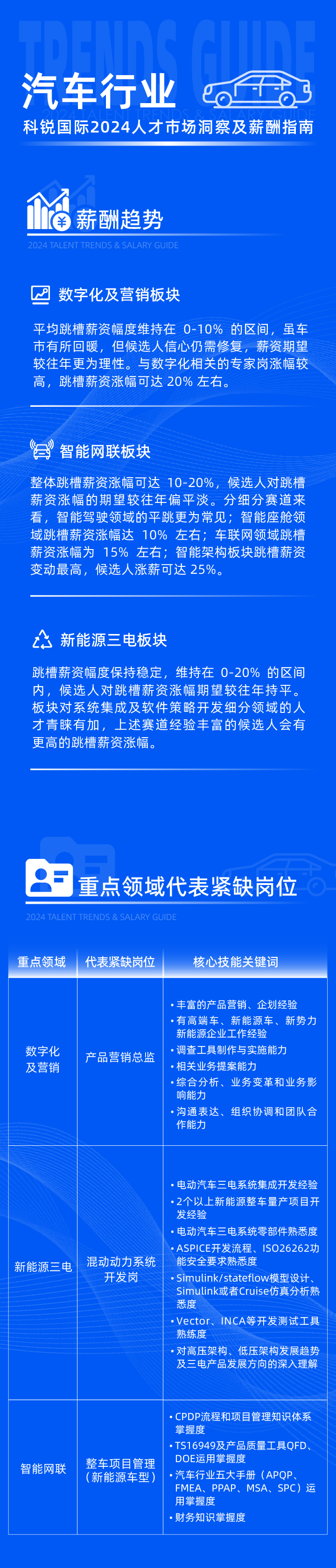 领先的猎头公司UG环球视讯ug国际发布2024年汽车行业薪酬报告热招岗位及所需技能
