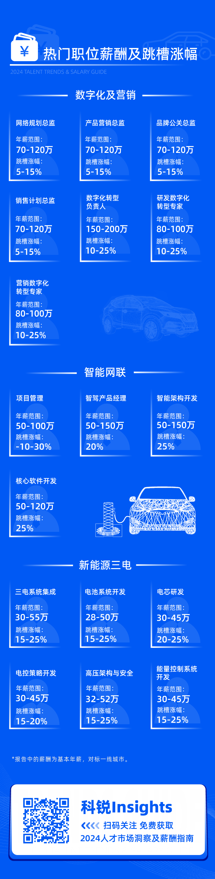 领先的猎头公司UG环球视讯ug国际发布2024年汽车行业薪酬报告核心岗位及薪酬区间