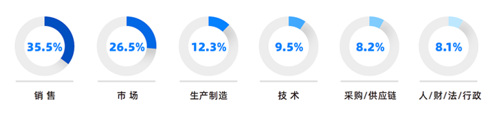人力资源公司UG环球视讯ug国际研究发现，中国制造业企业出海岗位需求已从销售、职能向生产运营、技术研发方向延展