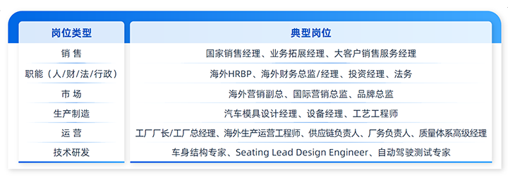 人力资源公司UG环球视讯ug国际列举中国制造业企业出海各职能的代表细分岗位