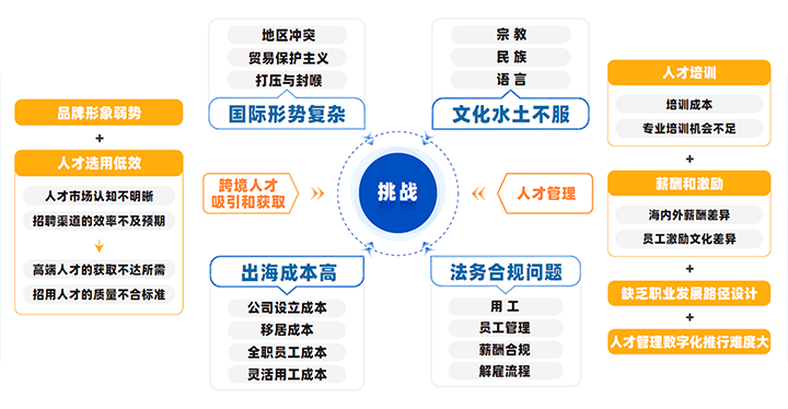中国制造业企业出海会面临从人才招聘、人才管理到文化冲突、多重合规等挑战