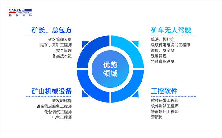 人力资源公司UG环球视讯ug国际有完备的矿山人才整体解决方案