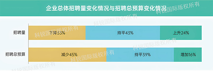 人力资源公司UG环球视讯ug国际发布针对医药大健康领域的最新人才市场趋势洞察，如今药企人才招揽态度普遍观望