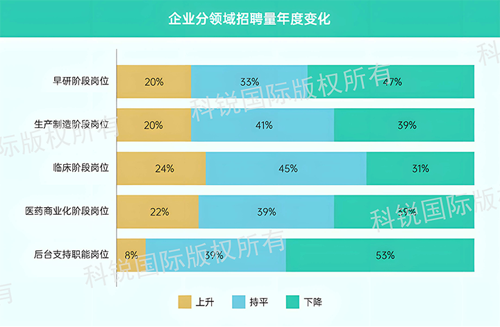 人力资源公司UG环球视讯ug国际发布针对医药大健康领域的最新人才市场趋势洞察，特定领域与层级人才仍受关注